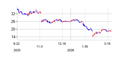 ピンタレスト (Pinterestの株価チャート
