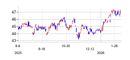 インベスコ グローバル ウォーター ETFの株価チャート
