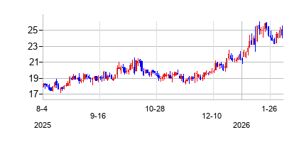 パーク・エレクトロケミカル (Park Electrochemical Corp)の株価チャート