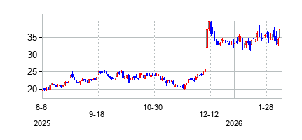フォトロニクス (Photronics Inc)の株価チャート