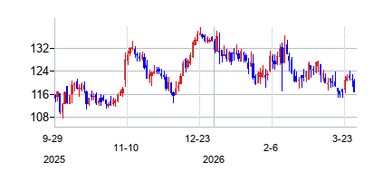 PalomarHoldingsInc (Palomar Holdingsの株価チャート