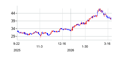 ダグラス・ダイナミクス (Douglas Dynamics Inc)の株価チャート