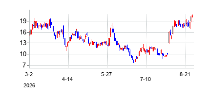 Leverage Shares 2X Long PLTR Daily ETF (Leverage Shares 2X Long PLTR Daily ETF)の株価チャート