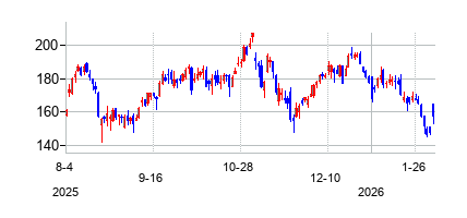 パランティア・テクノロジーズ (Palantir Technologies Inc. Class A Common Stock)の株価チャート