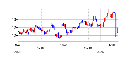 ペニーマック・モーゲージ・インベストメント・トラスト (PennyMac Mortgage Investment Trust)の株価チャート