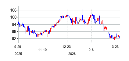 ピナクル・フィナンシャル・パートナーズ (Pinnacle Financial Partners Inc)の株価チャート