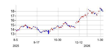 Ping An Insurance (Group) Company of China Ltd (Ping An Insurance (Group) Company of China Ltd)の株価チャート