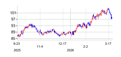 ピナクル・ウエスト・キャピタル (Pinnacle West)の株価チャート
