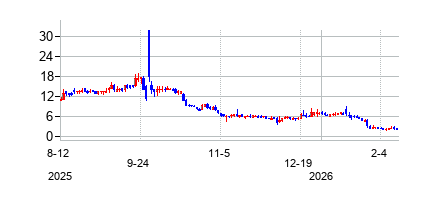 プレディクティブ　オンコロジーの株価チャート