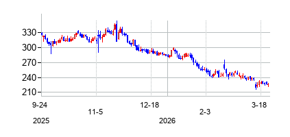 インシュレット (Insulet Corporation)の株価チャート