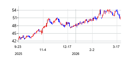 ポートランド・ジェネラル・エレクトリック (Portland General Electric Company)の株価チャート