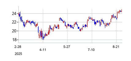 パシフィック・プレミア・バンコープ (Pacific Premier Bancorp Inc)の株価チャート