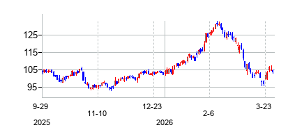 PPGインダストリーズ (PPG Industries)の株価チャート