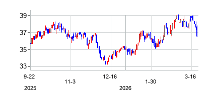 PPL (PPL Corporation)の株価チャート