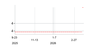 PT Perusahaan Perkebunan London Sumatra Indonesia  (PT Perusahaan Perkebunan London Sumatra Indonesia )の株価チャート