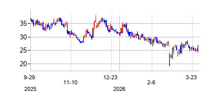 PROCEPTBioRoboticsCorp (PROCEPT BioRobotics Corp)の株価チャート