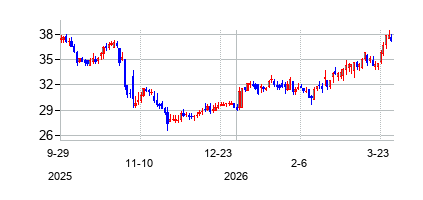ペルドチェオ・エデュケーション (Perdoceo Education Corporation)の株価チャート