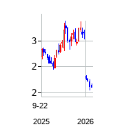 ProKidney Corp. (ProKidney Corp.)の株価チャート