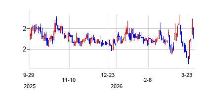 プレーリー・オペレーティング (Prairie Operating Co. Common Stock)の株価チャート