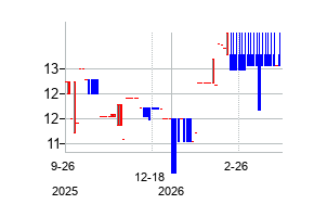 Premier Foods plc (Premier Foods plc)の株価チャート