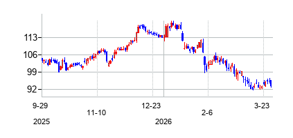 プルデンシャル・ファイナンシャル (Prudential Financial)の株価チャート