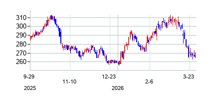 パブリック・ストレージ (Public Storage)の株価チャート