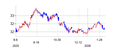 Park Aerospace Corp.の株価チャート
