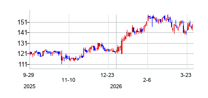 プライススマート (PriceSmart Inc)の株価チャート