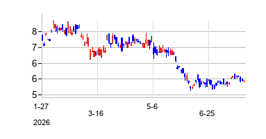 PT Astra International Tbk (PT Astra International Tbk)の株価チャート