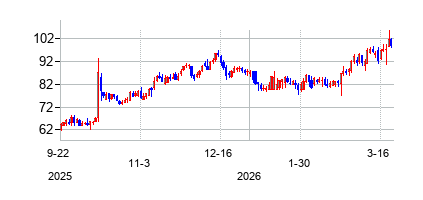 プロタゴニスト・セラピューティクス (Protagonist Therapeutics Inc)の株価チャート
