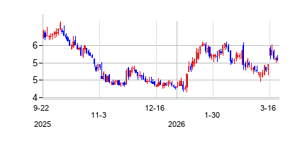 ポルティローズの株価チャート