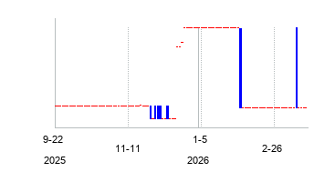 PT. Media Nusantara Citra Tbk (PT. Media Nusantara Citra Tbk)の株価チャート