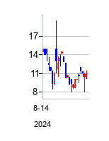 Pono Capital Two Inc (Pono Capital Two Inc)の株価チャート