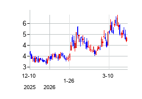 Hyperliquid Strategies Inc Common Stock (Hyperliquid Strategies Inc Common Stock)の株価チャート