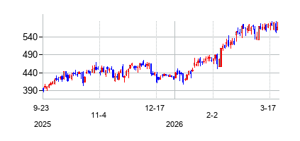 クアンタ・サービシーズ (Quanta Services)の株価チャート