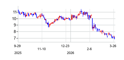 P10の株価チャート