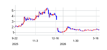 PyxisOncologyInc (Pyxis Oncologyの株価チャート