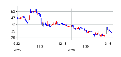 パパ・ジョンズ・インターナショナル (Papa Johns International Inc)の株価チャート