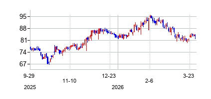 QCRホールディングス (QCR Holdingsの株価チャート