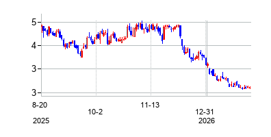 クディアン (Qudian Inc)の株価チャート