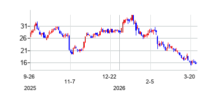 キデル (Quidel Corporation)の株価チャート