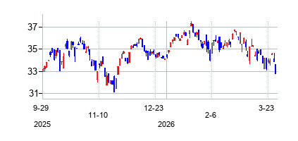 Invesco NASDAQ Future Gen 200 ETF (Invesco NASDAQ Future Gen 200 ETF)の株価チャート