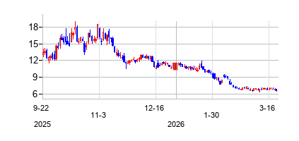 クアンタムスケープ (QuantumScape Corporation)の株価チャート