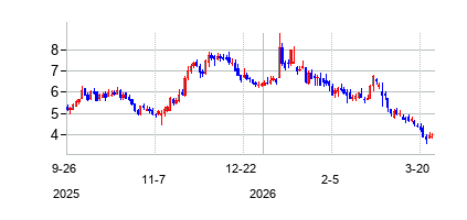 クアンテリックス (Quanterix Corporation)の株価チャート