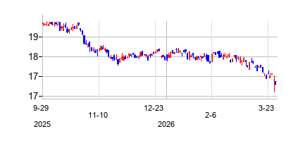 Tidal Trust III (Tidal Trust III)の株価チャート