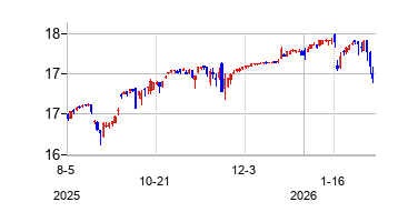 Global X NASDAQ 100 Covered Call ETF（グローバルX NASDAQ100・カバード・コールETF）の株価チャート