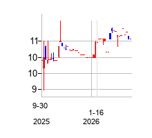 RealAssetAcquisitionCorp (Real Asset Acquisition Corp. Unit)の株価チャート