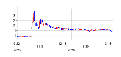 RaniTherapeuticsHoldingsI (Rani Therapeutics Holdingsの株価チャート