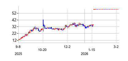 RAPTTherapeuticsInc (RAPT Therapeuticsの株価チャート