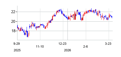 RBBバンコープ (RBB Bancorp)の株価チャート